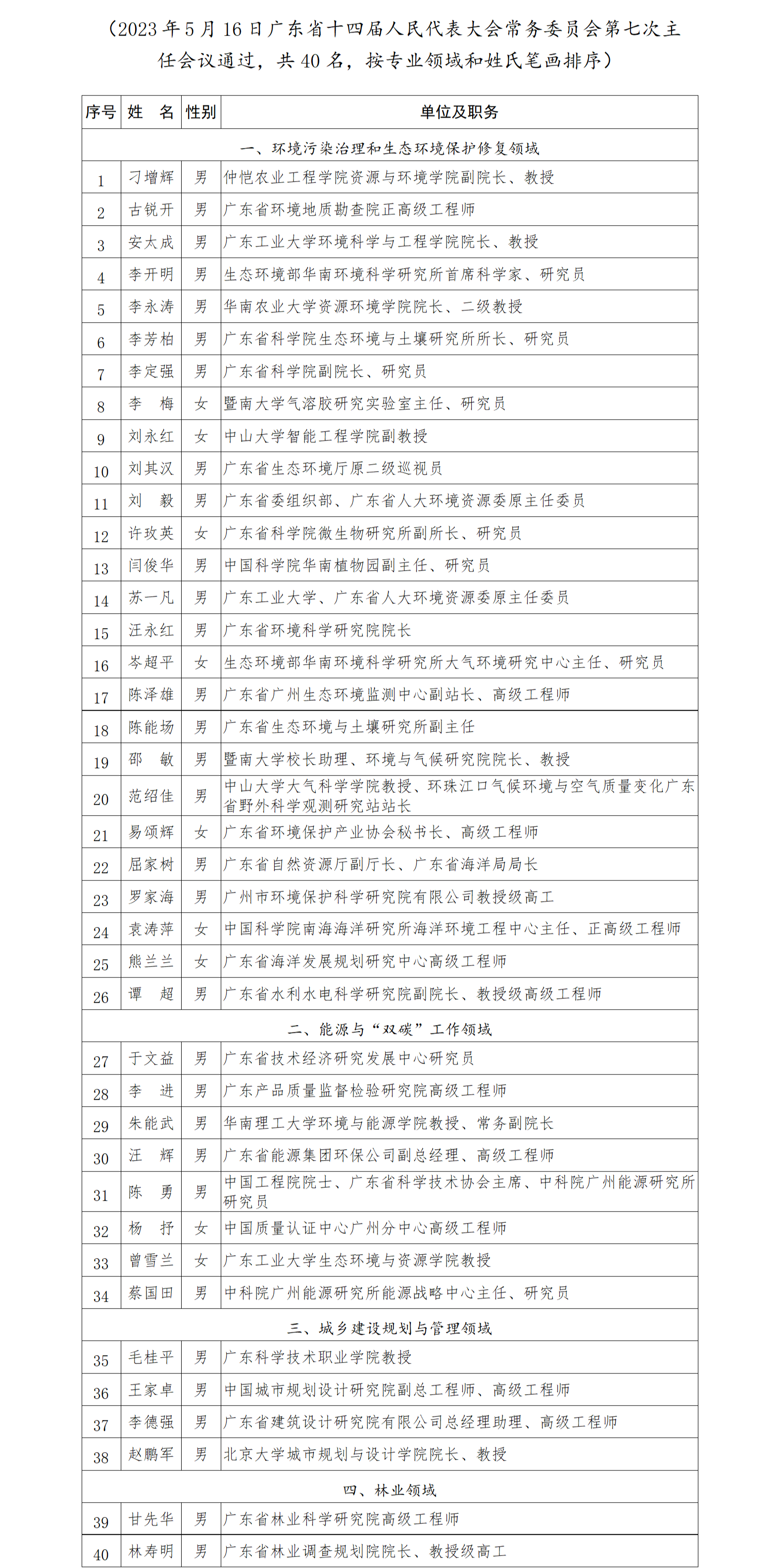 (挂网名单)省十四届人大常委会环保咨询专家_01.png