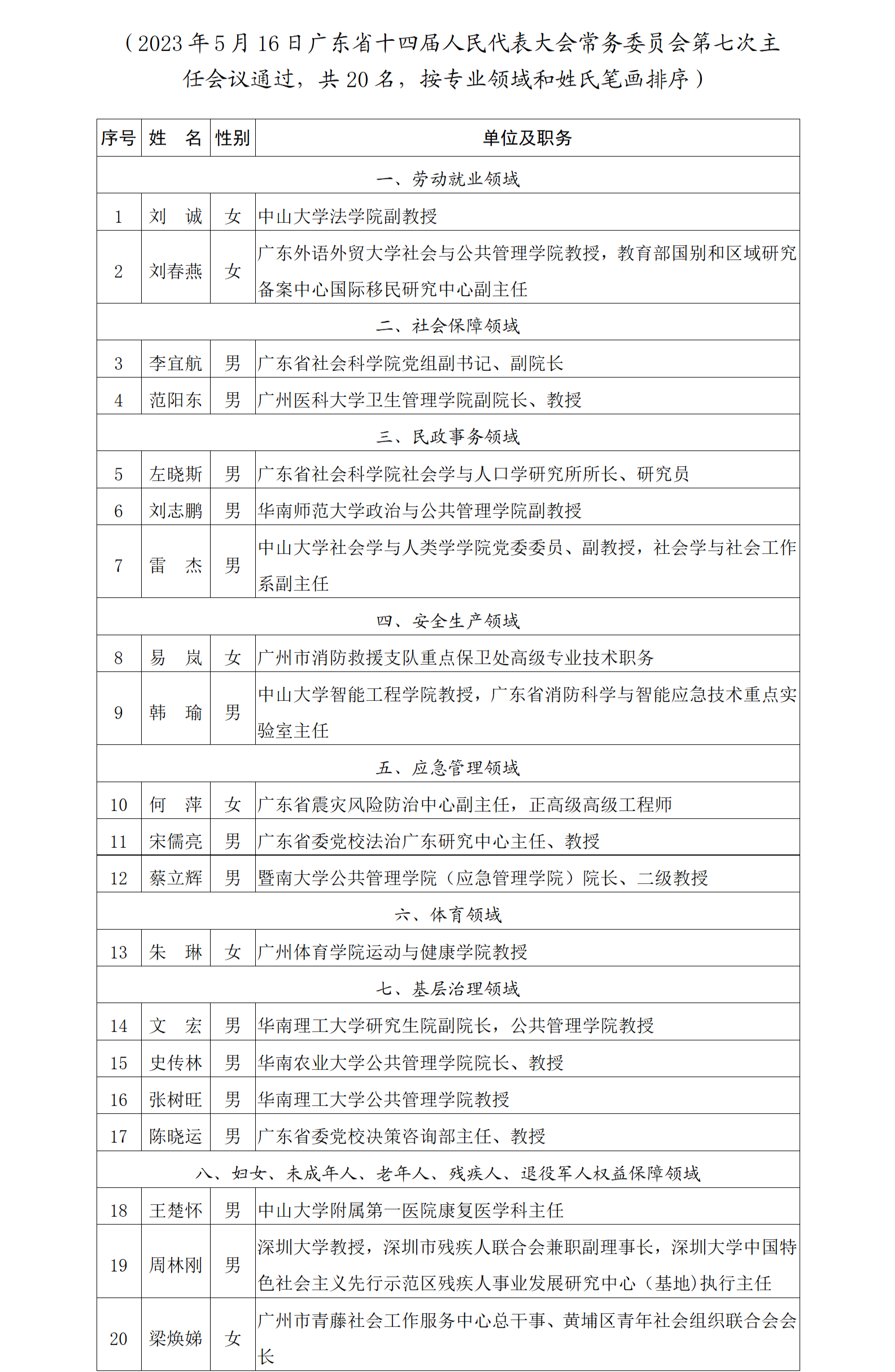 (挂网名单)省十四届人大常委会社会建设咨询专家-2020530_01.png