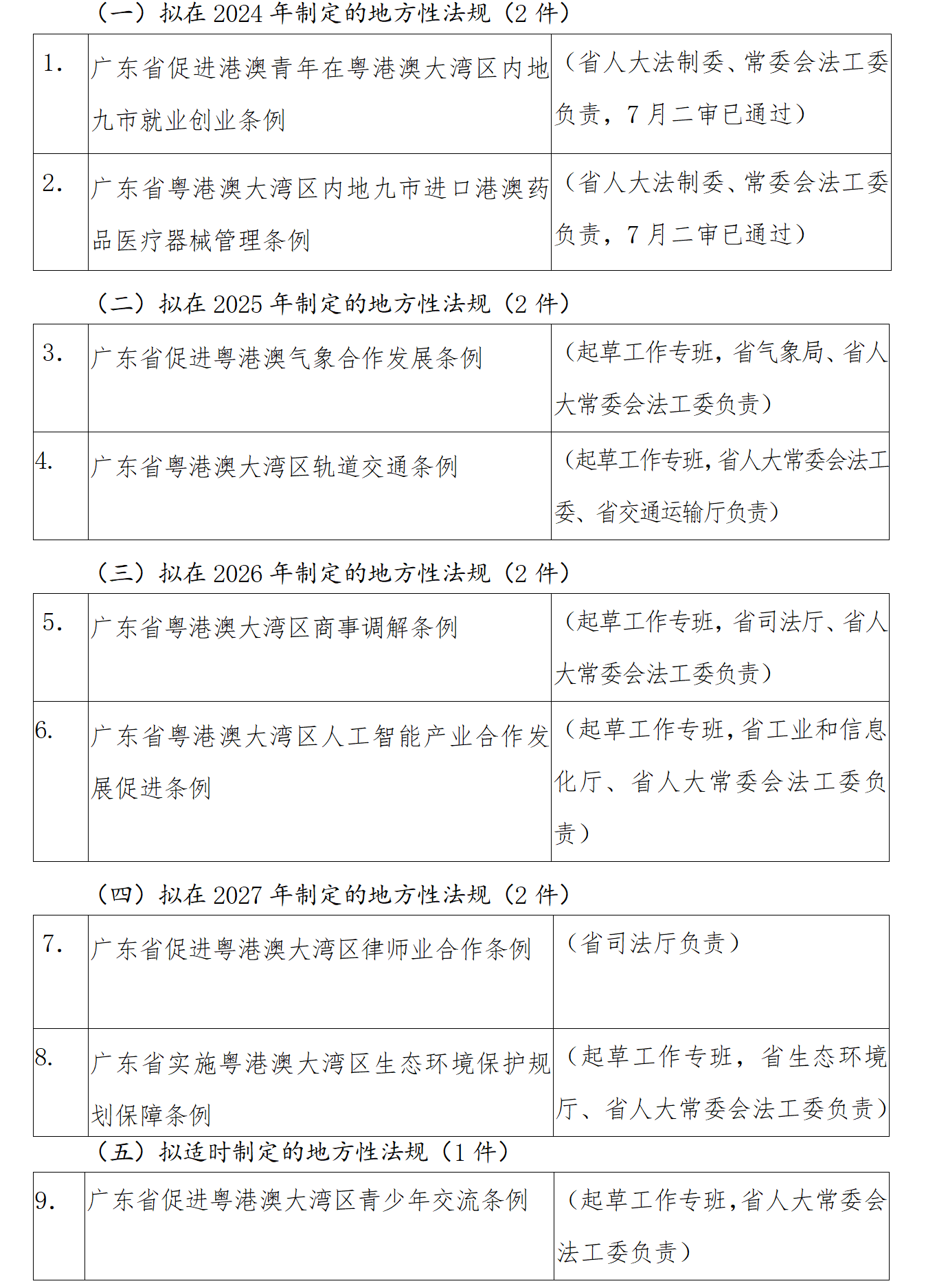《广东省第十四届人大常委会粤港澳大湾区专项立法计划（2024—2027年）》_01(1).png