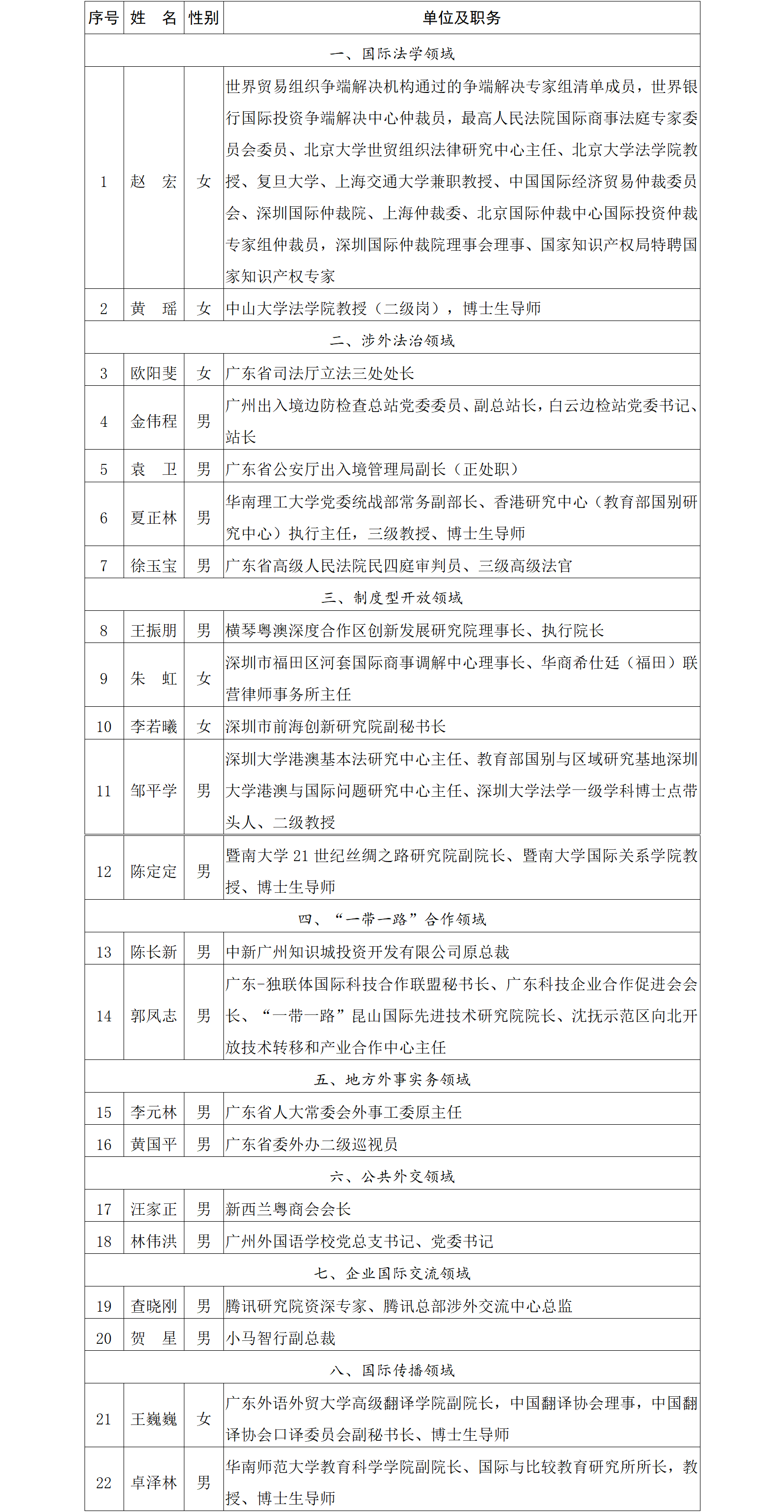 广东省第十四届人民代表大会常务委员会外事咨询专家名单(挂网公布)_01(1).png